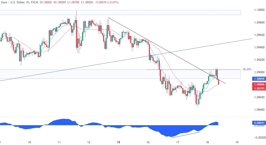 Eurusd Technical Analysis Investinglive